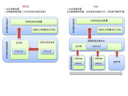 數(shù)據(jù)分片處理技術(shù) 高效數(shù)據(jù)處理與存儲(chǔ)支持服務(wù)的新引擎